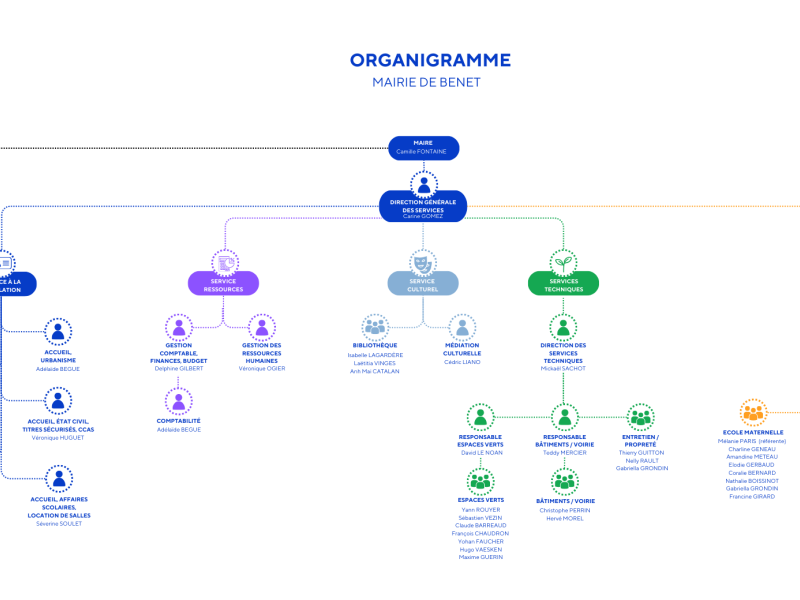 organigramme